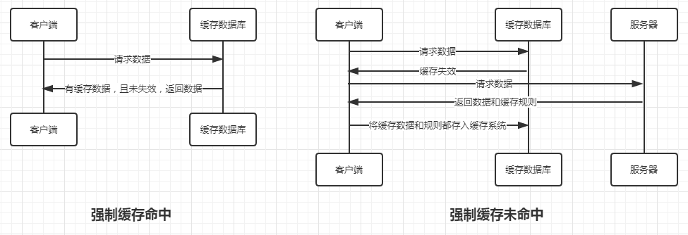 强制缓存时序图