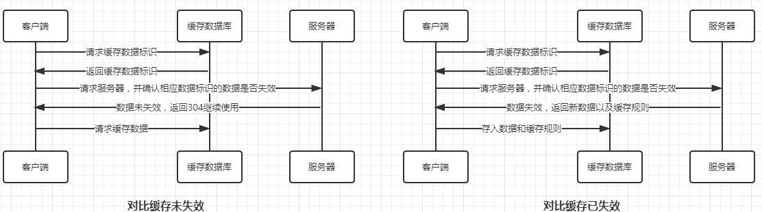 对比缓存时序图