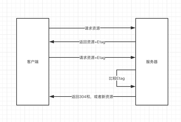 etag原理图